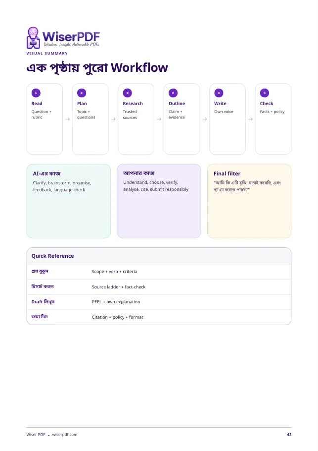 AI Assignment Smart Guide workflow preview by Wiser PDF